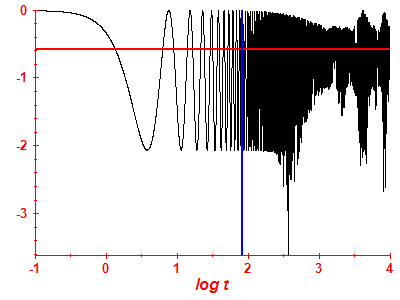 Survival probability log